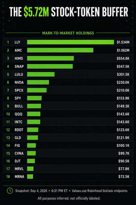 A chart titled "The $5.72M Stock-Token Buffer" displays the top 18 mark-to-market holdings of the Robinhood Chain stock token market maker as of September 4, 2026, with Eli Lilly (LLY) leading at $1.534M, followed by AMC at $1.062M and HIMS at $554.8K, illustrating the sizable positions accumulated ahead of the long weekend.