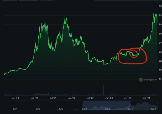 A CoinGecko candlestick chart of XRP/USDT from 2014-2026 shows a long period of sideways consolidation (highlighted by the red circle in mid-2023 at around $0.50) that eventually broke out to new highs near $70, illustrating how the low-sentiment "2023 special" sideways chop led to a major upside move.