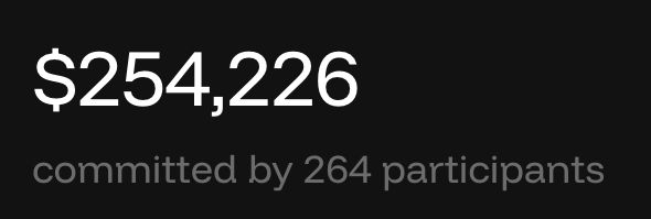 A screenshot on a black background displays the white text '$254,226' with smaller grey text underneath reading 'committed by 264 participants'.