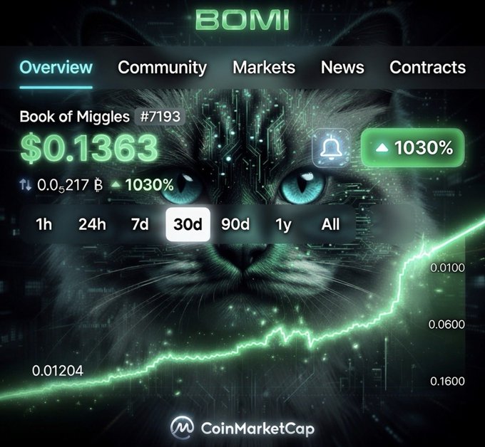 A CoinMarketCap chart for the "Book of Miggles" ($BOMI) meme token shows a price of $0.1363 with a dramatic 1030% increase over 30 days, overlaid on an image of a cat with glowing green digital eyes. The post humorously juxtaposes praise for CoinMarketCap's supposed "new UI" with the absurdly low-priced meme coin, mocking both the design and the volatile nature of tokens like $BOMI on the Base network.