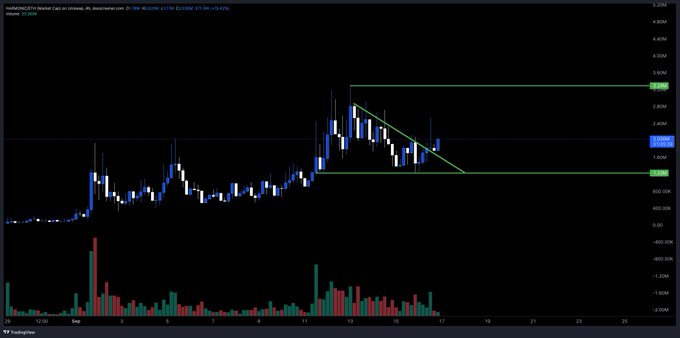 A cryptocurrency chart showing an upward price movement with a descending triangle pattern, displaying candlestick data and volume bars on a black background.