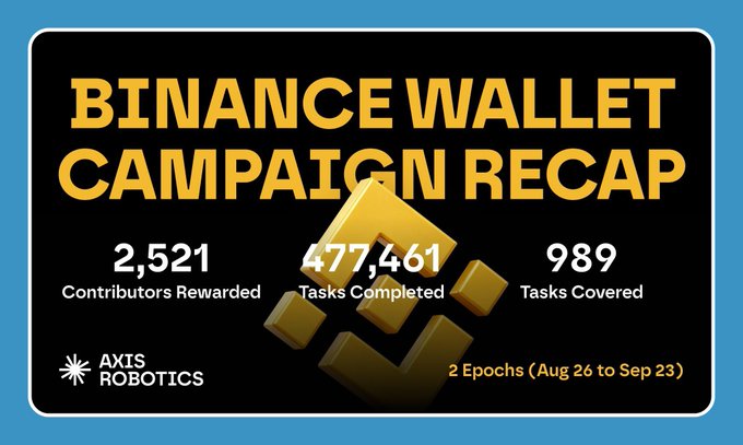 A "Binance Wallet Campaign Recap" infographic by AXIS Robotics highlights strong engagement across 2 epochs (Aug 26 to Sep 23), with 2,521 contributors rewarded, 477,461 tasks completed, and 989 tasks covered—underscoring the community-driven momentum behind the $AXIS token sale described in the post.