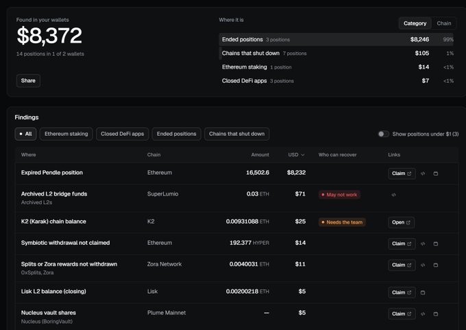 A dashboard titled "Found in your wallets" displaying $8,372 across 14 positions in 2 wallets, with categories including Ended positions ($8,246), Chains that shut down ($105), Ethereum staking ($14), and Closed DeFi apps ($7). The findings list shows recoverable assets like an expired Pendle position worth $8,232 on Ethereum, $71 in archived L2 bridge funds on SuperLumio, and smaller claims on Hyper and Zora Network, offering the user a chance to reclaim dormant crypto assets they may have forgotten about—echoing the poster's regret over losing track of their 2018 Bitcoin and Cardano holdings.