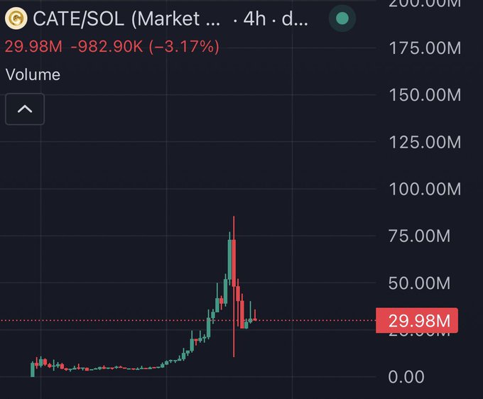 A 4-hour volume chart for the CATE/SOL trading pair shows trading volume spiking to approximately 80M during a recent surge, currently settling around 29.98M (down 3.17%), which visually corresponds to the post's description of the token's rapid rise from 0 to 80M in volume alongside growing holder count and FOMO-driven retail buying activity.