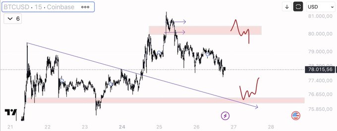 A 15-minute TradingView chart of BTCUSD on Coinbase showing price action between approximately $75,850 and $81,000, with two red demand zones marked and projected arrows indicating potential upward movement.