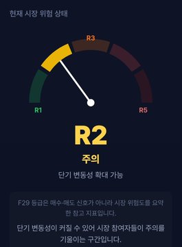 The image displays a current market risk state gauge with R2 (주의/Caution) highlighted in yellow, indicating a single category level response capacity, while R3, R4, and R5 zones appear in darker/red tones on the semicircular meter. The Korean text explains that F29's algorithm detects market signals and categorizes them into R1-R5 risk levels, helping users prepare with single-category responses rather than full reactions. This corresponds to the post noting Bitcoin and Ethereum Risk Index has moved to R2 status.