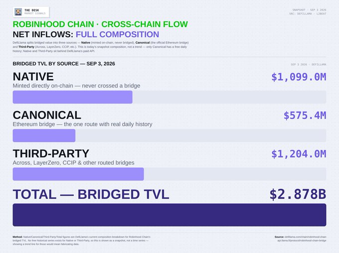 A data dashboard titled 'ROBINHOOD CHAIN · CROSS-CHAIN FLOW NET INFLOWS: FULL COMPOSITION' from 'THE DESK' dated SEP 3 2026, showing Bridged TVL by source: Native ($1,099.0M), Canonical ($575.4M), and Third-Party ($1,204.0M), totaling $2.878B.