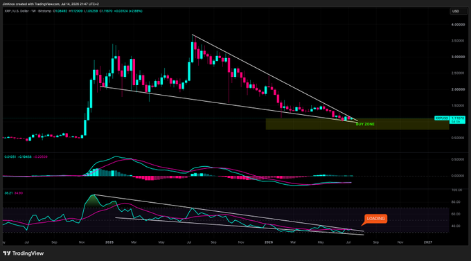 A TradingView chart of XRP/USD on Binance shows the cryptocurrency trading near $1.16 within a descending wedge pattern, with a highlighted "BUY ZONE" around $1.00-$1.25 and an "LOADING" annotation on the RSI indicator, suggesting a potential bullish reversal setup.