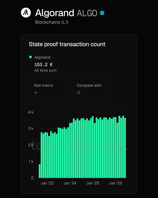 A Token Terminal dashboard displaying the state proof transaction count for Algorand (ALGO) shows 153.2K all-time transactions since January 2023, with activity growing from under 1K to consistently around 3.5K-4K monthly, supporting the post's claim that Algorand leads in quantum-secure state proof transactions.