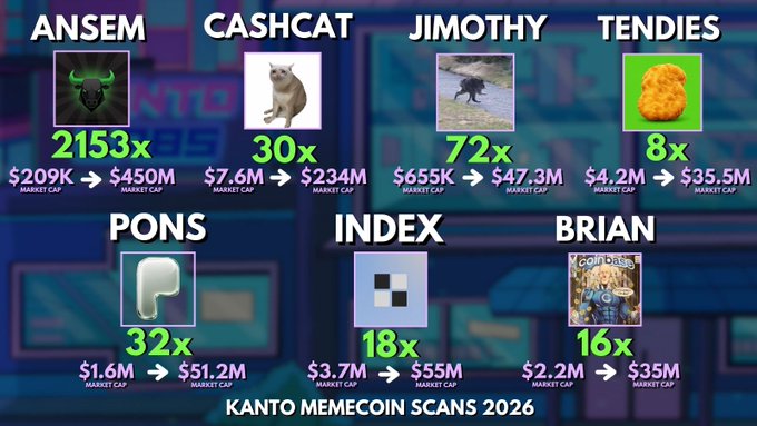The image is a "Kanto Memecoin Scans 2026" infographic showcasing seven memecoin picks with their respective gains: $ANSEM (2153x), $CASHCAT (30x), $JIMOTHY (72x), $TENDIES (8x), $PONS (32x), $INDEX (18x), and $BRIAN (16x), each displaying their market cap growth from initial to peak values. The graphic visually summarizes the post's highlights of successful early memecoin trades from the weeks of 7/13–7/22.