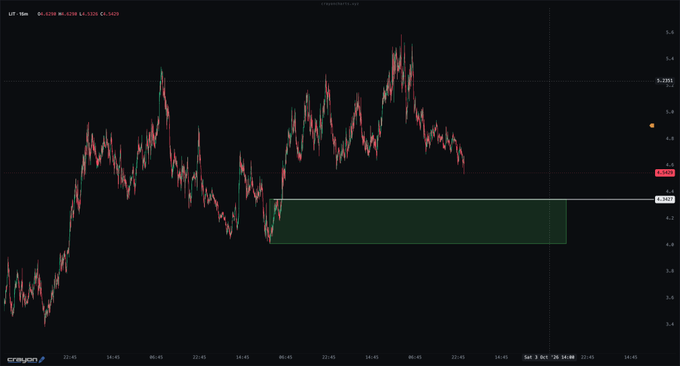 A candlestick chart on the Crayon trading platform displays the U.S. 10-Year Treasury Note Yield with visible price levels around 4.5 and a highlighted green rectangular zone on the dark background.