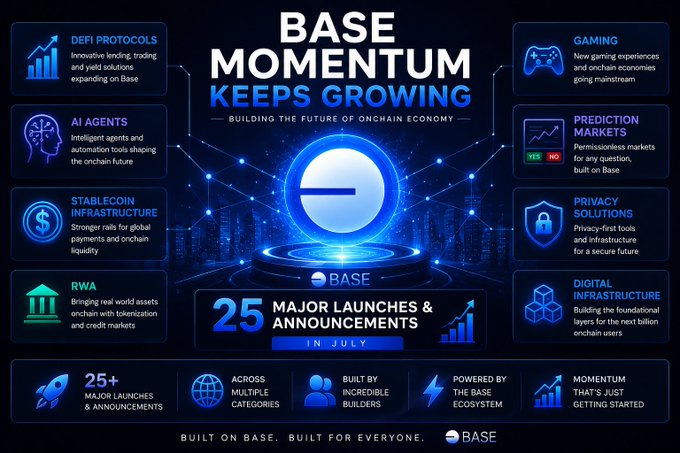 A promotional infographic for Base blockchain titled 'BASE MOMENTUM KEEPS GROWING - BUILDING THE FUTURE OF ONCHAIN ECONOMY', highlighting categories like DeFi Protocols, AI Agents, Gaming, and 25 major launches in July.