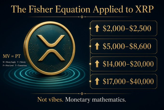 An infographic titled 'The Fisher Equation Applied to XRP' displays potential price targets of $2,000-$40,000 based on MV = PT monetary mathematics.