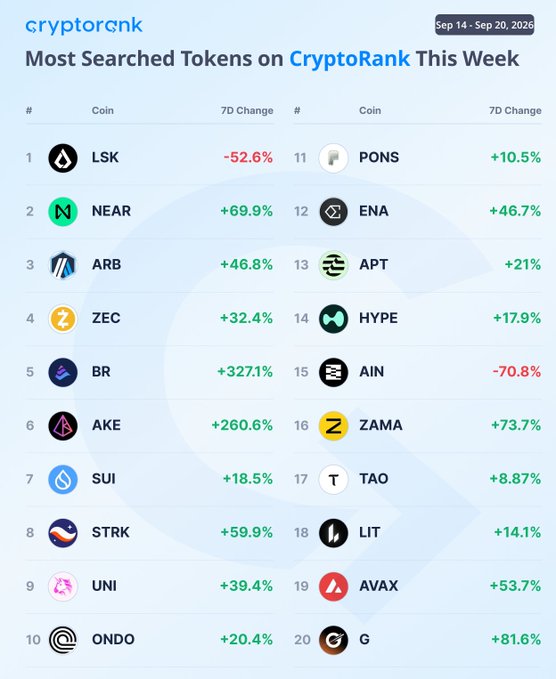 The image shows CryptoRank's "Most Searched Tokens This Week" (Sep 14–Sep 20, 2026) leaderboard, with the top movers being BR (Bedrock) at +327.1%, AKE at +260.6%, and G (GravityChain) at +81.6%, aligning with the post highlighting these same tokens as the week's biggest gainers.