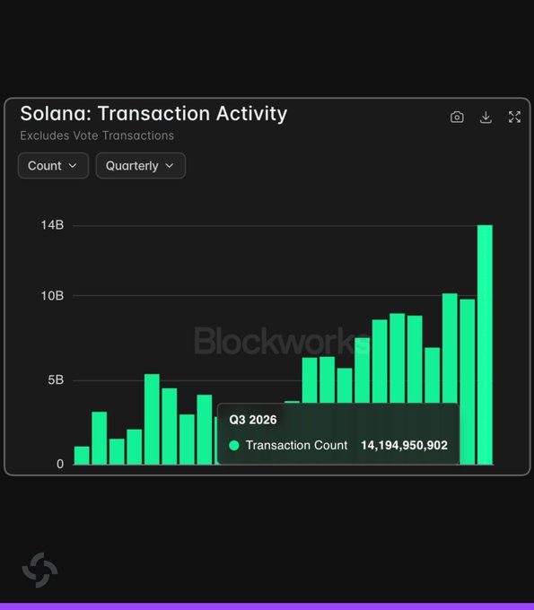 A Blockworks chart titled "Solana: Transaction Activity" (Excludes Vote Transactions) displays quarterly transaction counts, with a highlighted Q3 2026 bar showing a record-breaking 14,194,950,902 transactions, visually confirming the reported milestone.