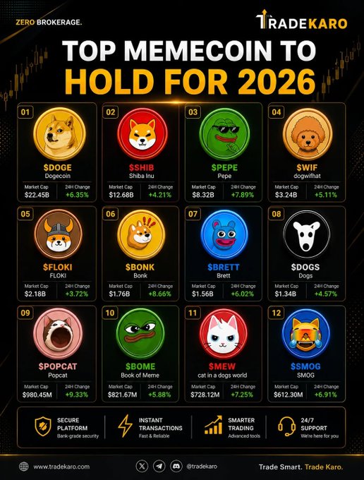 The image is a "Top Memecoin to Hold for 2026" infographic by TradeKaro, listing 12 tokens with their tickers (e.g., $DOGE at $22.45B, $SHIB at $12.68B, $PEPE at $8.32B, $BRETT at $1.56B, $MEW at $778.12M) along with their 24-hour price changes. The caption's nostalgic tone fits perfectly, as the poster is looking back at this early-2026 prediction list and wondering how these memecoins' prices and market caps have shifted since the snapshot was taken.