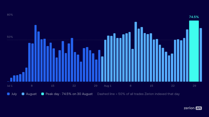 A bar chart from Zerion API showing daily percentages of all trades across July and August, peaking at 74.5% on 30 August, with a dashed line marking the 50% threshold.