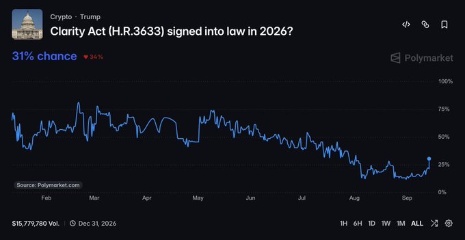 A Polymarket prediction chart for 'Clarity Act (H.R.3633) signed into law in 2026?' under Crypto>Trump, showing a 31% chance (down 34%) with a declining trend line from February to September.
