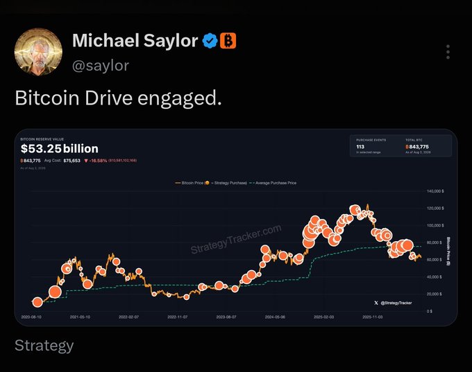 This image shows a tweet from Michael Saylor stating "Bitcoin Drive engaged." along with a chart detailing his Bitcoin holdings, which are valued at $53.25 billion as of August 2, 2026.