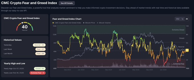 The image shows the CMC Crypto Fear and Greed Index dashboard with a current score of 40 labeled "Neutral," though the post notes the market remains in "Fear" territory, having climbed 4 points in recent days from a yearly low of 5 on February 6, 2025 marked as "Extreme Fear." The accompanying chart tracks Bitcoin Price, CMC Crypto Fear and Greed Index, and Bitcoin Volume from September 2023 through mid-2025, illustrating the index's volatility and the extreme fear levels reached earlier in the year.