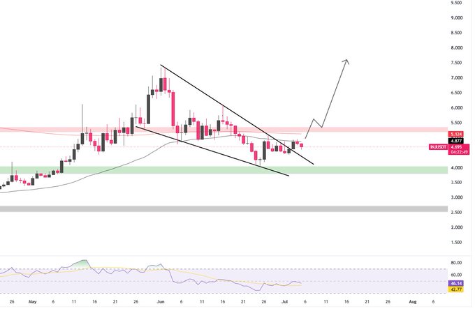 A candlestick chart showing price action between approximately 4,000 and 7,500, with descending trendlines forming a wedge pattern and an arrow indicating a potential breakout upward, with RSI shown below.