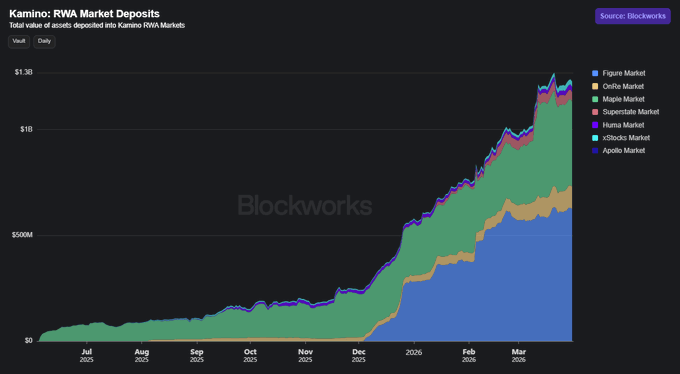 The image displays a bar graph that shows the growth of DeFi lending protocols over time. The graph illustrates the increasing popularity of various DeFi projects, such as $AAVE, $KMNO, and others. The vertical axis represents the value of Maple assets deposited into Kamino markets, while the horizontal axis shows the timeline from January to December. The bars on the graph show how these protocols are integrating with each other instead of competing in the market. This visual representation helps viewers understand the growth and popularity of DeFi lending protocols over time.