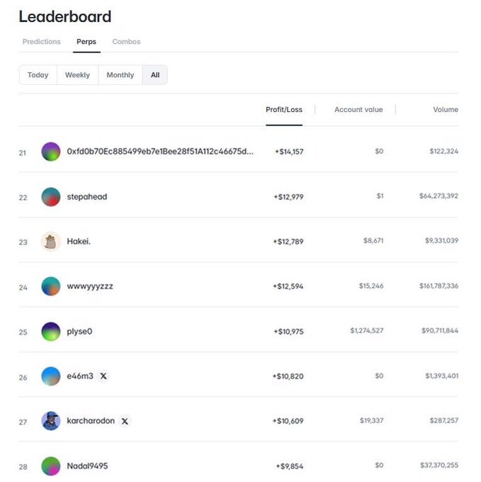A leaderboard ranking showing usernames, Profit/Loss, Account value, and Volume, with top users including '0xfd0b70Ec885499eb7e1Bee28f51A112c46675d...' at +$14,157 and 'stepahead' at +$12,979.