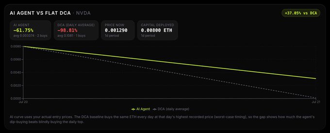 A performance chart titled 'AI AGENT VS FLAT DCA - NVDA' showing an AI Agent return of -61.75% vs DCA of -98.81%, with a green AI curve outperforming the dashed DCA baseline, displaying a +37.85% advantage.