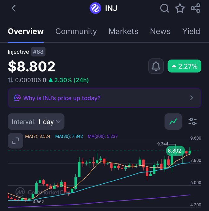 A dark CoinMarketCap-style market page for INJ, showing Injective ranked “#68,” price “$8.802,” market cap “0.000106 B,” and gain “2.30% (24h),” with tabs for “Overview,” “Community,” “Markets,” “News,” and “Yield.”