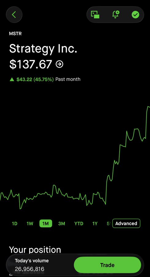 A Robinhood stock chart for MSTR (Strategy Inc) showing a current price of $137.67 with a green line trending sharply upward over the past month.