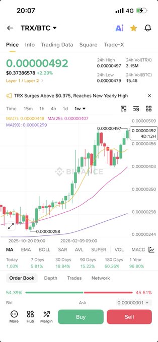 The image features a trading app that is currently active, tracking various cryptocurrencies like Bitcoin and Ethereum. The main focus of the image is a graph displaying the price movement of Tron cryptocurrency over time. This particular cryptocurrency has seen a significant increase in value, reaching new highs, and it's being referred to as "mysterious strength". The post about this coin suggests that its recent gains have caught the attention of traders who are interested in investing in or monitoring this digital asset.