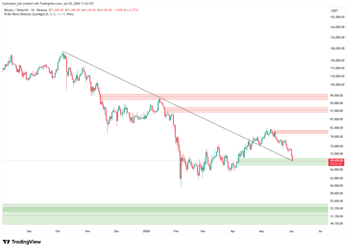 The image shows a colorful line graph with various shades of red and green representing the value of Bitcoin over time. The lines show an upward trend for several months, indicating potential growth in the cryptocurrency market. The post includes text suggesting that this upward trend might be backed by "bitcoin daily good morning ladies and gents Let' s see if this cruel trendline back-test holds or not". This information provides context to the overall discussion about Bitcoin's performance during a specific period.