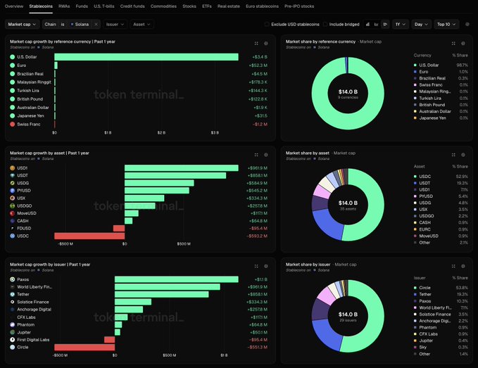The image shows a screenshot of a financial dashboard displaying various charts, graphs, and statistics related to cryptocurrency markets. The main focus seems to be on the USDC stablecoin's growth over the past year, with several charts indicating fluctuations in market capitalization and volumes. Additionally, the dashboard includes other information such as market cap, token balance, market sentiment, and exchange balances. This detailed charting provides insights into different aspects of the cryptocurrency world and helps people understand its dynamics better.
