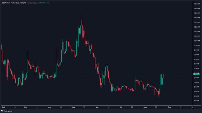 A daily candlestick chart of COQINRWAX (Chilean Peso vs. U.S. Dollar) on TradingView shows the price climbing from a February low near 4.8M to a May peak around 14.5M, followed by a sharp pullback to roughly 5M in late August before a recent rebound toward 6.97M—illustrating the post's claim that "COQ will rise once again" with a visible bounce off recent lows.