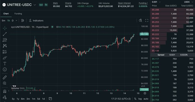 The image shows a Hyperliquid trading interface for $UNITREE/USDC, displaying a 1-hour candlestick chart with the token up 6.37% ($+5.695) to $95.092, alongside a +0.39% intraday gain and an order book showing significant bid-side liquidity around the $94-95 range. The chart's clear uptrend supports the poster's bullish stance on the robotics sector token.