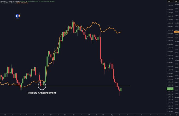 A 4-hour gold (XAU/USD) candlestick chart showing a sharp rally to ~$4,720 followed by a full retracement back to ~$4,640, with a horizontal support line marking the original "Treasury Announcement" level where the uptrend began. The accompanying post draws a parallel between gold's complete retrace of its treasury-announcement rally and a potential similar setup for Bitcoin (BTC/USD).