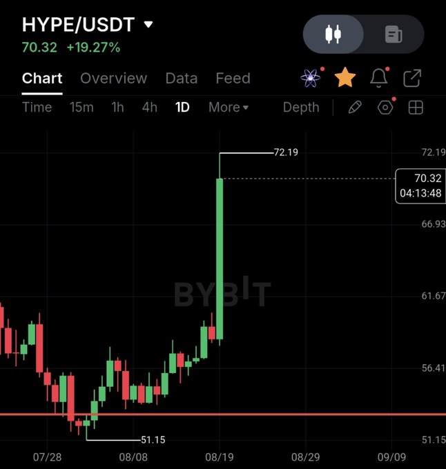 A candlestick chart from Bybit showing HYPE/USDT trading at 70.32, up 19.27%, with a notable price spike from 51.15 to 72.19 on the 1D timeframe.