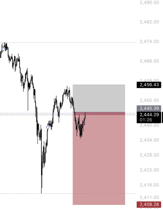 A financial chart showing $ETH price action around 2,456.43, with a recent breakdown from a consolidation zone near 2,445.39 into a highlighted red sell zone targeting 2,408.28.