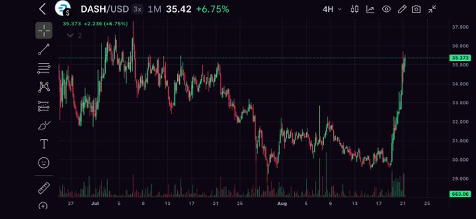 A 4H candlestick chart of DASH/USD shows the cryptocurrency's price rebounding sharply to $35.42 (+6.75%), breaking above the $35.30 resistance level after finding support in the $29–$30 zone, as referenced in the accompanying bullish analysis.