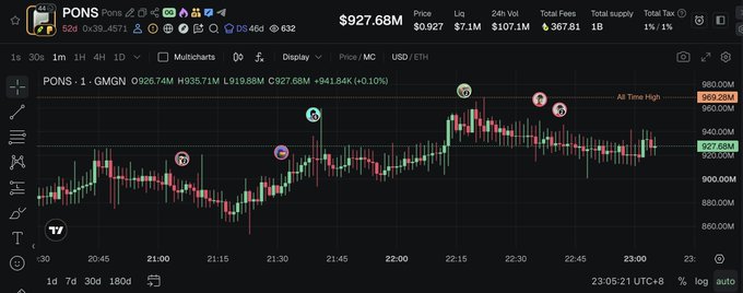 A TradingView chart displays the PONS token on the GMGN platform, priced at $927.68M with a market cap of $927.68M and a 24-hour trading volume of $107.1M. The 1-minute candlestick chart shows price action ranging from approximately $860M to $969.28M, with the All-Time High marked at $969.28M, corresponding to the post's claim of PONS reaching $969.