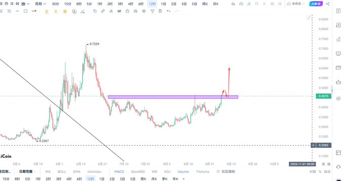 A cryptocurrency trading chart showing a recent price surge to 0.4979 with a red arrow indicating further upward movement.