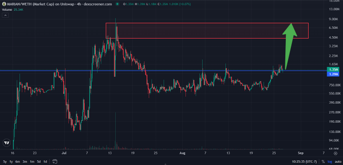 A TradingView chart of MARIAN/WETH on Uniswap showing price action with a red highlighted resistance zone and a green arrow pointing upwards toward it.