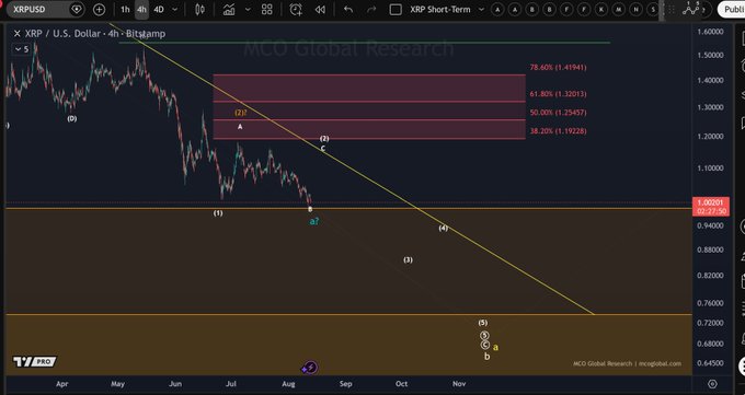 A 4-hour candlestick chart of XRP/USD on Bitstamp displays Elliott Wave analysis with Fibonacci retracement levels at 78.60% (1.4194), 61.80% (1.3291), 50% (1.2545), and 38.20% (1.1922), alongside a descending trendline and wave labels showing the current price of $0.9825 testing support, which aligns with the post's mention of wave (3) unfolding to the downside.