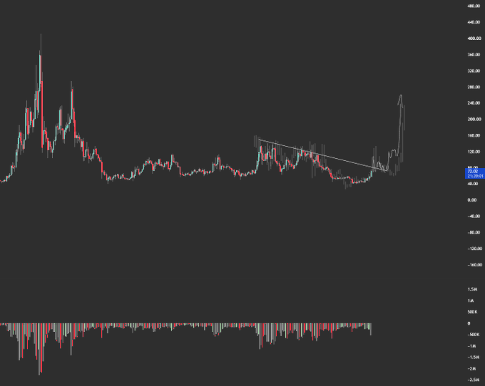 A stock chart on a dark background showing a historical price movement with a downward-sloping trendline connecting highs, followed by a recent sharp upward breakout, with volume bars at the bottom.