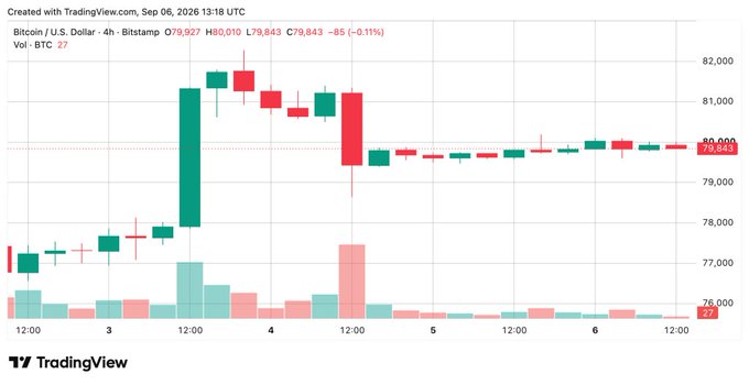 A TradingView candlestick chart showing the Bitcoin/U.S. Dollar (BTCUSD) 4-hour Bitstamp pair, priced at 79,843, with a -0.11% change over the displayed period.
