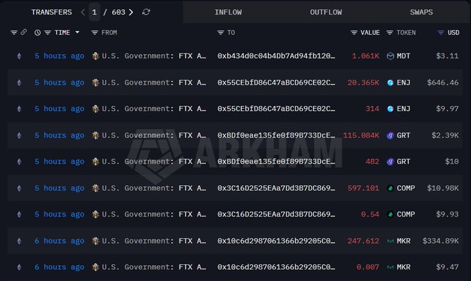 The image displays a table with various data related to transactions involving Bitcoins or FTX. The data shows that $349K worth of assets has been moved from theFTX/Alameda funds, which included Bitcoin and fiat currency such as dollars. Specifically, there are three Bitcoins being transferred. These transactions take place within the U.S. Government's seizure of FTX's funds. In total, the assets were worth a combined $349K before the transaction occurred, whereas after it was completed, the sum is reduced to $349K due to the asset movement.