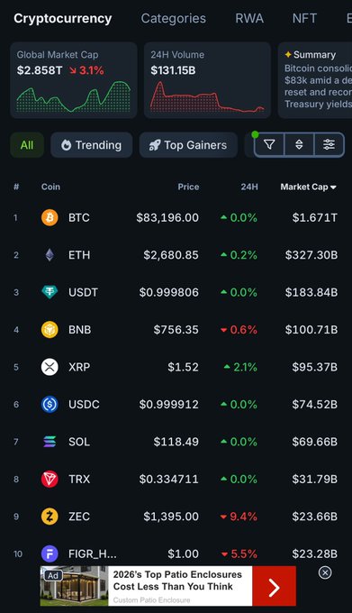 A cryptocurrency tracking app screen showing Global Market Cap of $2.85T (down 3.1%) and 24H Volume of $131.15B, with a list of top coins including BTC at $83,196.00, ETH at $2,680.85, USDT at $0.999806, and BNB at $756.35.