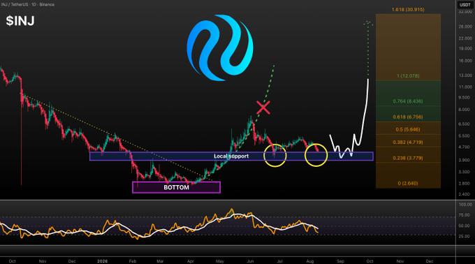 A technical analysis chart of INJ/USDT on Binance shows a double bottom pattern forming above a local support zone in the $4 area, with projected Fibonacci extension levels on the right side indicating potential upside targets at $6.75, $8.43, $12.08, and $30.91, as well as downside risk toward $2.64 if the local support breaks.