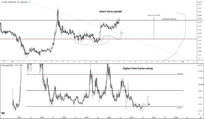 A technical analysis chart for UNI/USDT on Binance (4-hour timeframe) showing a completed "short-term upside" target hit around 0.0060-0.0080 (with a noted 0.086 BBO/region BBO and partial buy record range low), paired with a weekly Uniswap/USD chart labeled "higher time frame swing" indicating an attempt to reclaim the range low for a macro long position with significant upside potential if acceptance back inside the old range occurs.