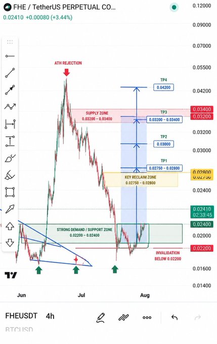 A 4-hour TradingView chart of FHE/USDT Perpetual on Bybit shows price declining from an ATH rejection near $0.034 to a strong demand zone around $0.022–$0.024, with annotated take-profit levels (TP1–TP4) extending up to $0.042 and an invalidation level marked below $0.022. The chart visually reinforces the post's message by showing FHE retesting the critical $0.024 demand zone after rejection, with buyers appearing to defend this support area.